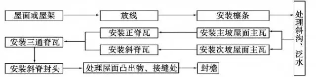 合成樹(shù)脂瓦安裝指南（圖文詳解）